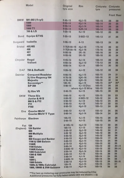 Click to enlarge 1967 BMW Neue Klasse Tyre Pressures by Pirelli