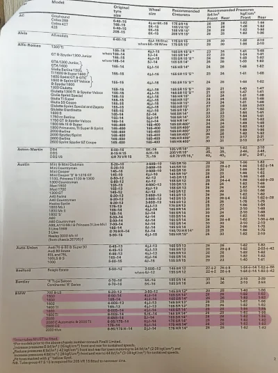 Click to enlarge 1972 BMW Neue Klasse Tyre Pressures by Pirelli
