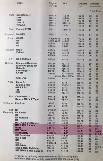 1967 Fiat 1100 Fitment Guide by Pirelli