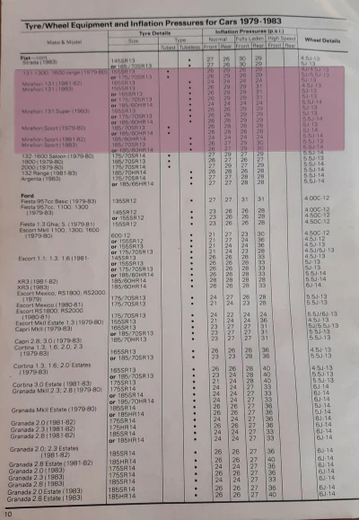 1979–1983 Fiat 131 Tyre Fitment Guide by Dunlop