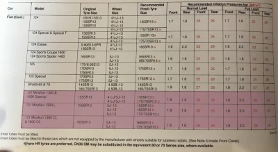 1980 Fiat 131 Tyre Fitment Guide by Pirelli