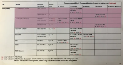1984 Fiat 131 Tyre Fitment Guide by Pirelli