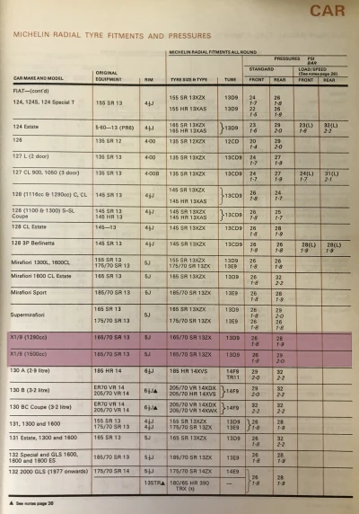 1979 Fiat X1/9 Tyres from Michelin