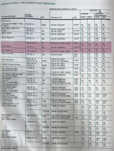1984–85 Fiat X1/9 Tyres from Michelin