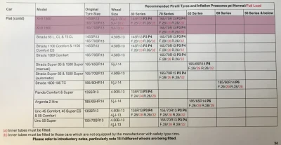 1984 Fiat X1/9 Tyres from Pirelli