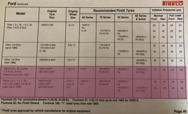 1988 Ford Sierra Fitment Guide by Pirelli Pg1