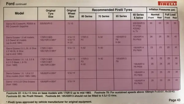 1988 Ford Sierra Fitment Guide by Pirelli Pg4