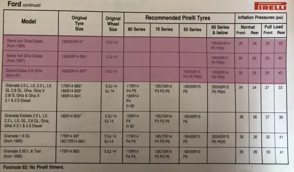 1988 Ford Sierra Fitment Guide by Pirelli Pg5