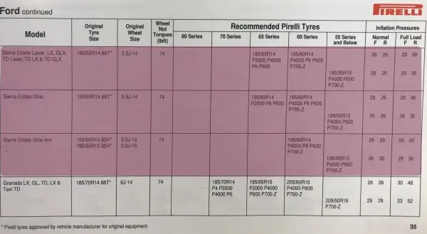 1993 Ford Sierra Fitment Guide by Pirelli Pg2