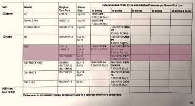 1984 Ginetta G15 Tyre Fitment Guide from Pirelli