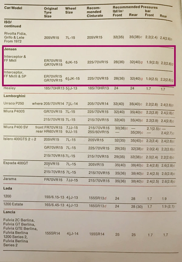 1976 Pirelli Jensen Interceptor Tyre Fitment & Pressure Guide