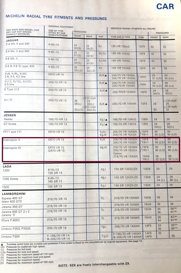 1977 Michelin Jensen Interceptor Tyre Fitment & Pressure Guide