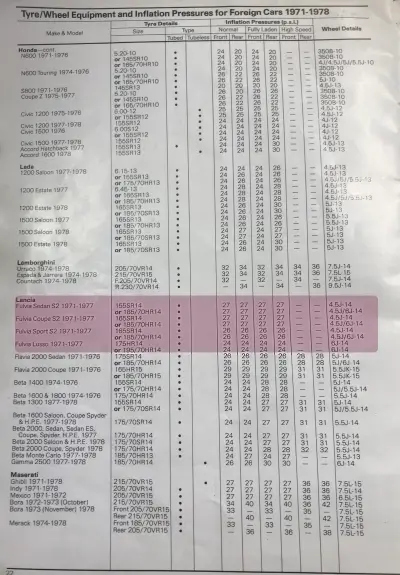 Click to enlarge 1965–1978 Lancia Fulvia Tyre Fitment Guide by Dunlop