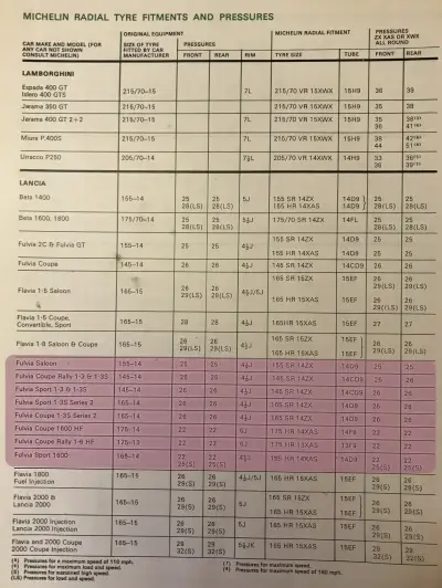 Click to enlarge 1974 Lancia Fulvia Tyre Fitment Guide by Michelin