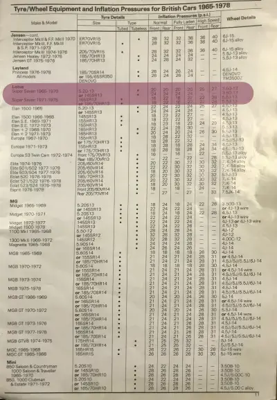 Click to enlarge 1965-1978 Lotus 7 Tyre Fitment Guide by Dunlop