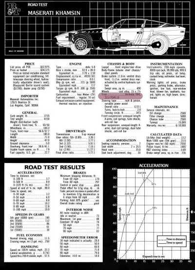 Maserati Khamsin Specifications and Road Test
