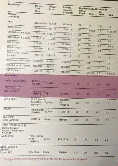 1976 Mercedes 200 Fitment Guide by Pirelli