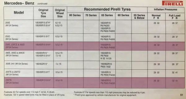 Click to enlarge 1990 Mercedes-Benz 230 Fitment Guide by Pirelli