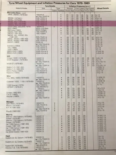 Click to enlarge 1979–1983 Dunlop Mercedes-Benz 450 Tyre Fitment & Pressure Guide
