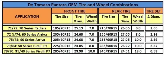 Click to enlarge De Tomaso Pantera Tyre Fitment Guide