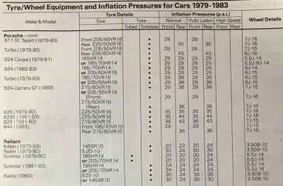 1979-83 Dunlop Fitment Guide