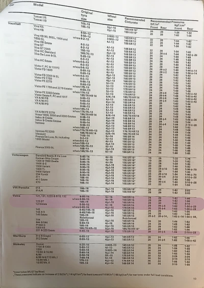 1972 Volvo Amazon Tyre Fitment Guide by Pirelli
