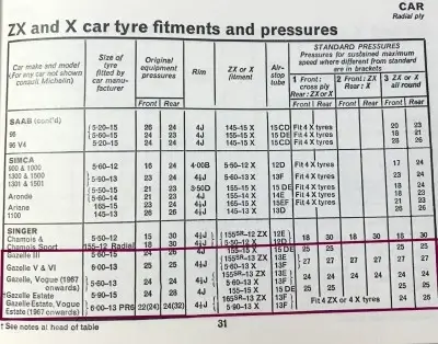 March 1968 Singer Gazelle Tyre Pressures by Michelin